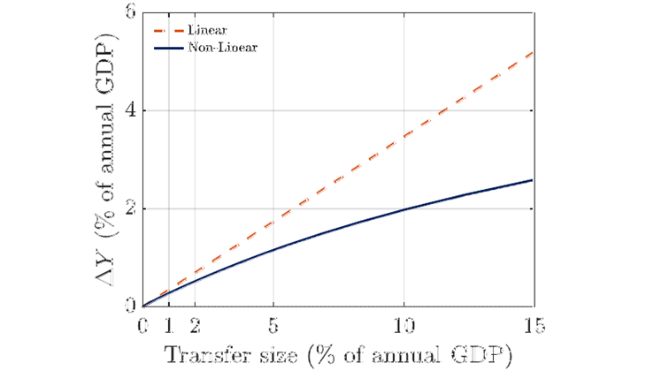 How Small is Small? Non-linearities in Heterogeneous Agent Models