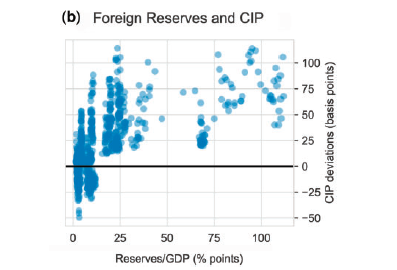 CIP deviations vs nominal interest rate, pre-2007 vs post-2010