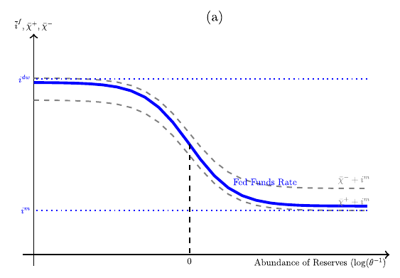 OTC market: Fed Funds Rate and lending bounds as a function of reserve abundance