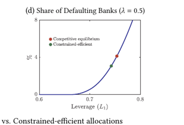 Leverage: competitive equilibrium vs constrained-efficient as a function of run probability