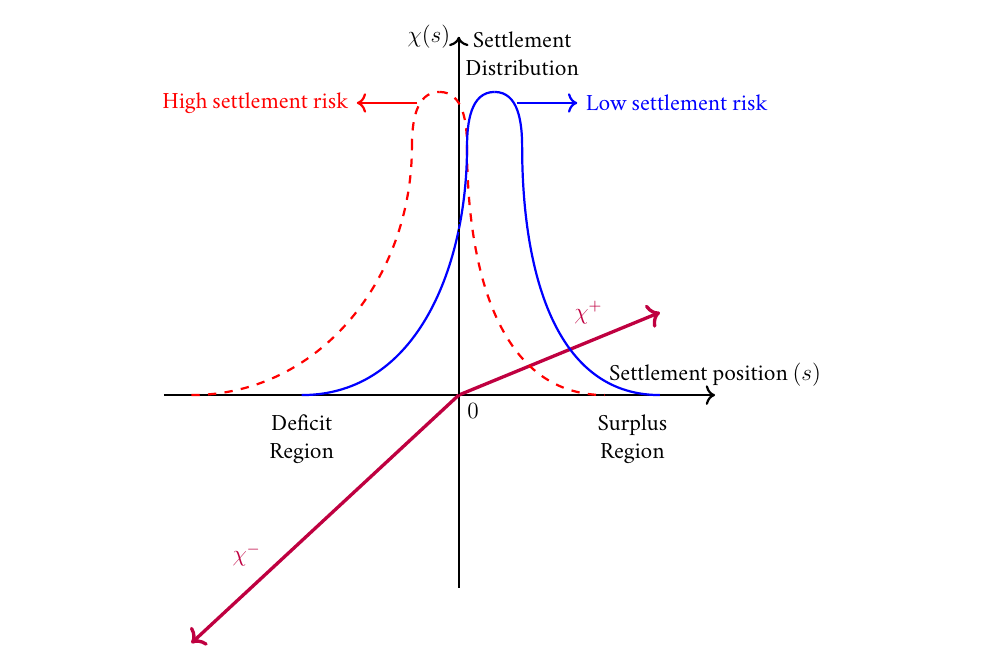 Convenience yield function and settlement risk distribution