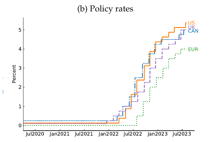 Policy rates: US, UK, CAN, EUR, 2020-2023