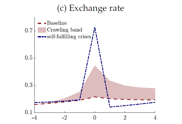 Event analysis: tradable output, bonds, exchange rate, and consumption around self-fulfilling crises