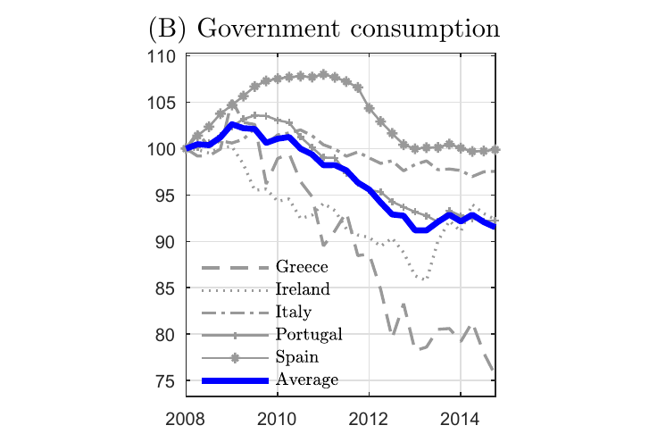 Government consumption (% of pre-crisis level) for Greece, Ireland, Italy, Portugal, Spain, and Average, 2008–2014