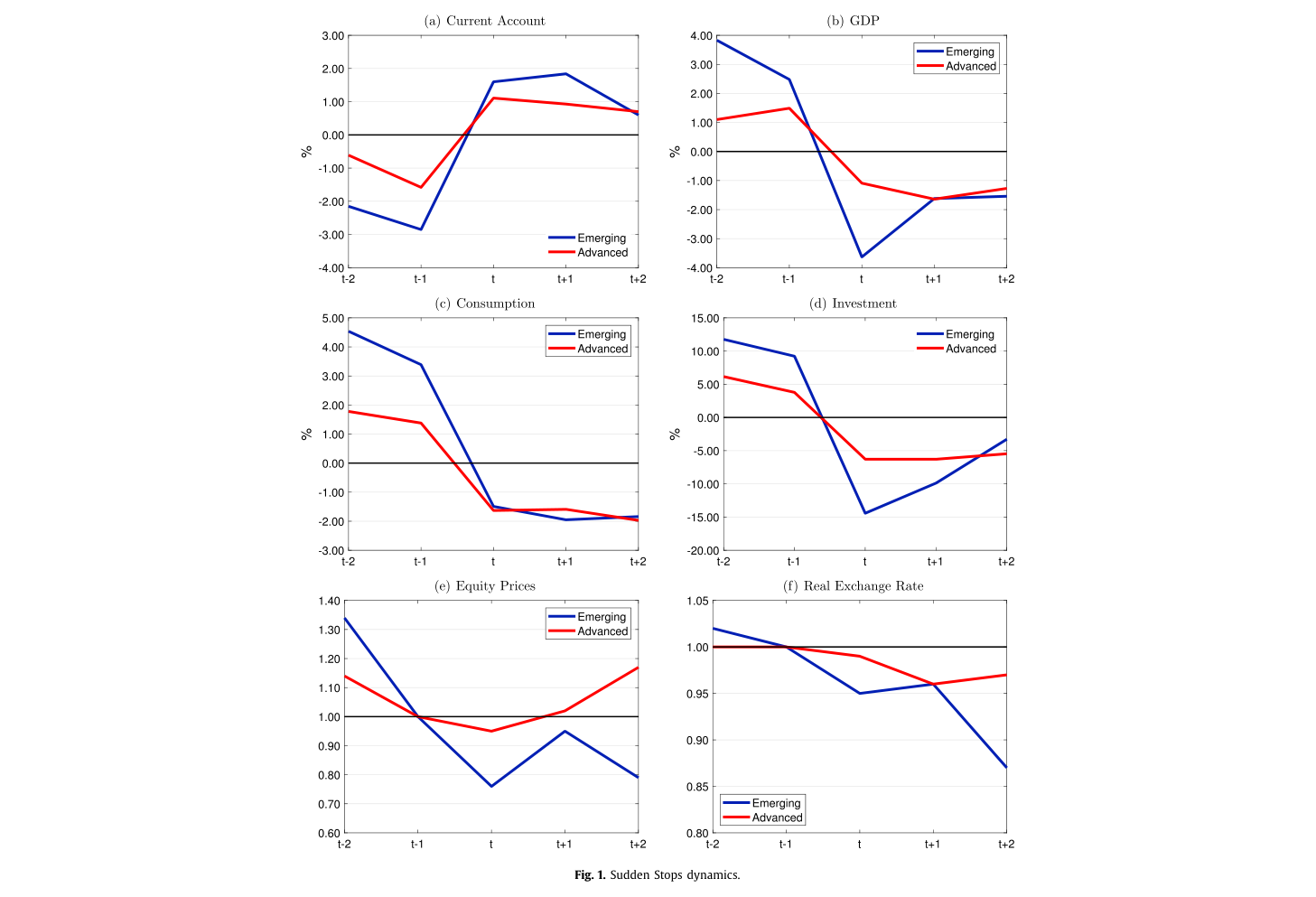 CA/Y around Sudden Stops: unregulated vs debt tax