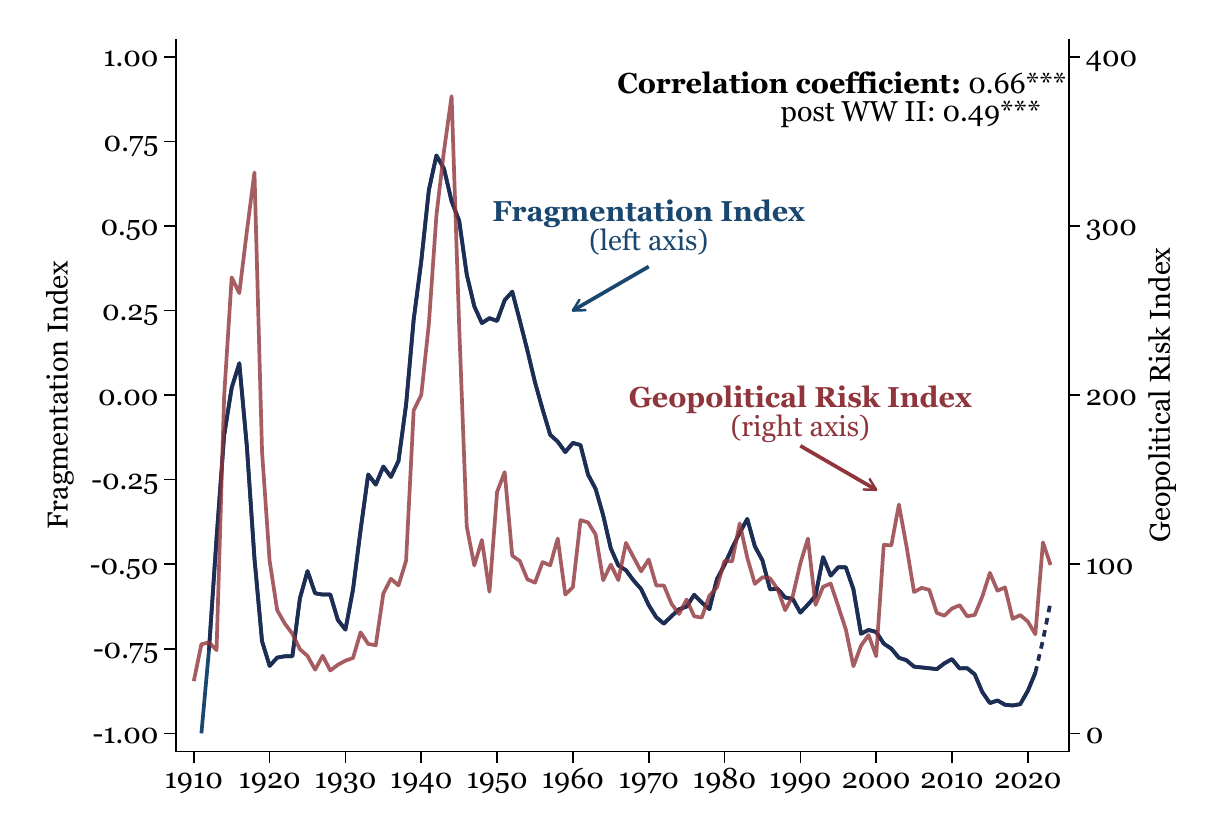 International Risk-Sharing in a Fragmented World