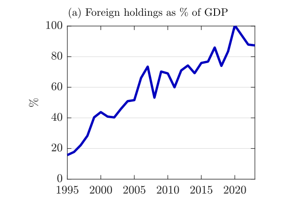 Foreign holdings as a percentage of GDP