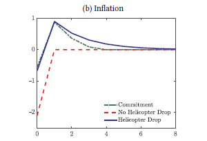 Output response: No Helicopter Drop vs Commitment