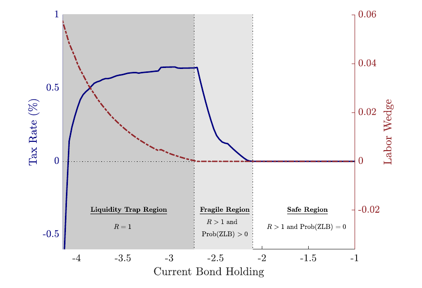Probability of liquidity trap: inflation targeting vs prudential monetary