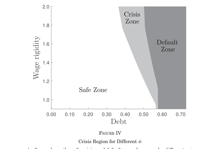 Safe, crisis, and default regions in (debt, wage rigidity) space