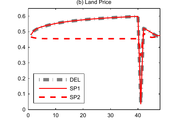 Land price boom-bust dynamics: decentralized vs social planners