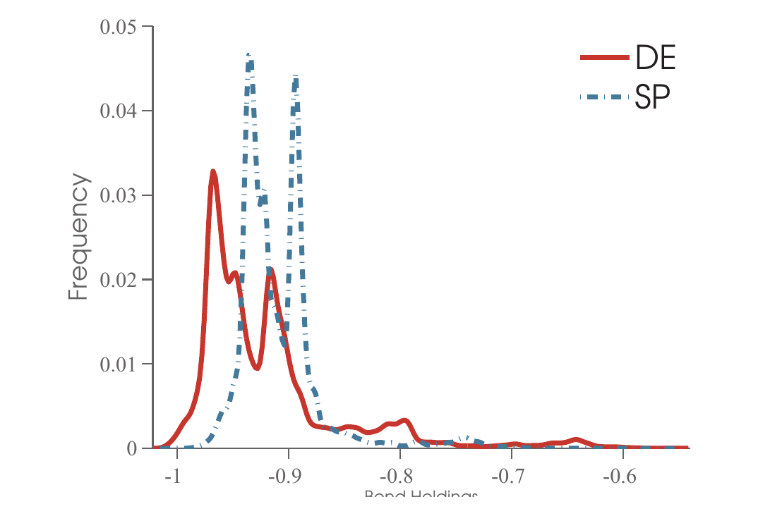 Ergodic distributions of bond holdings: decentralized vs social planner