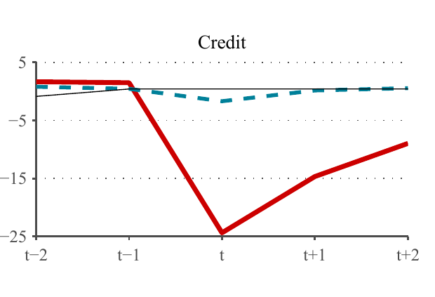 Credit response around a crisis: decentralized vs financial regulator vs fixed valuation
