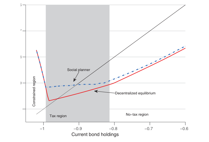 Ergodic distribution of bond holdings: decentralized vs social planner