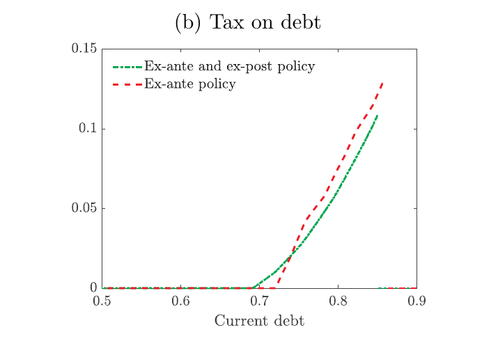Debt policy: laissez-faire vs ex-ante policy