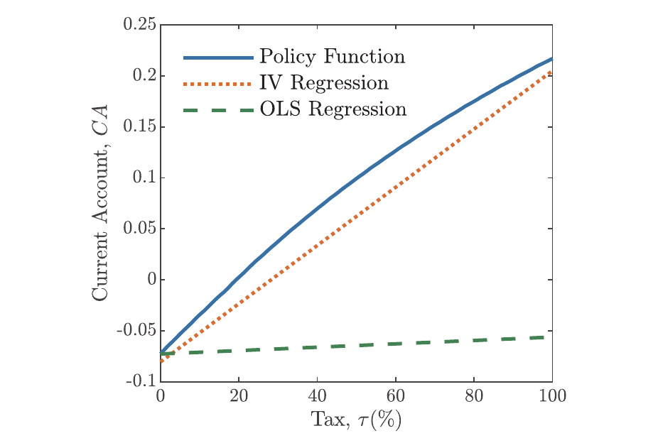 Tax on borrowing around crises: Data, Political Frictions, Constrained Efficient
