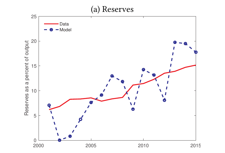 Reserves as percent of output: data vs model, 2001-2015