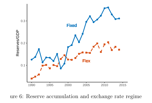Reserves/GDP for fixed vs flex regimes: data and model