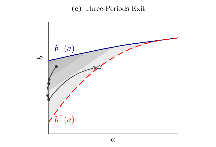 Three-periods exit: portfolio paths in (a, b) space