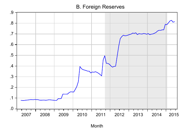 Swiss National Bank foreign reserves during the EUR/CHF floor