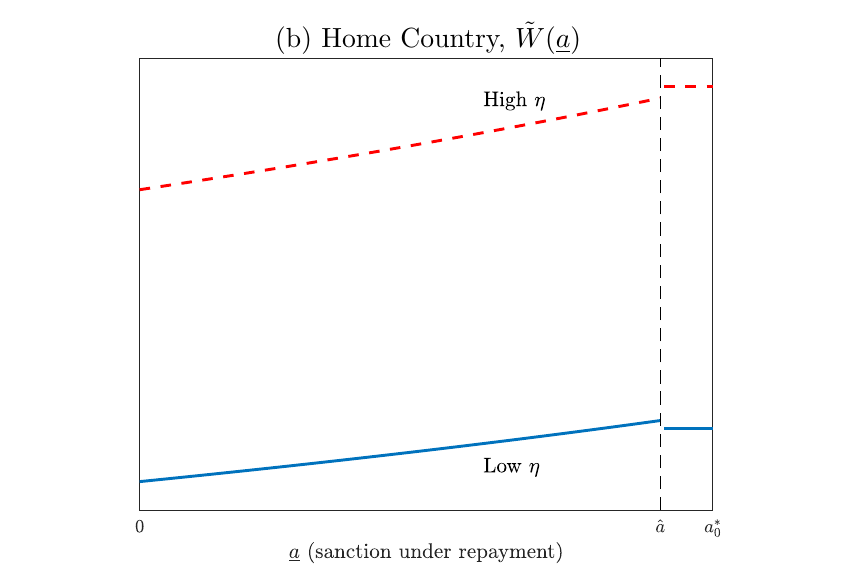 Home Country welfare W̃(a) under high η vs low η