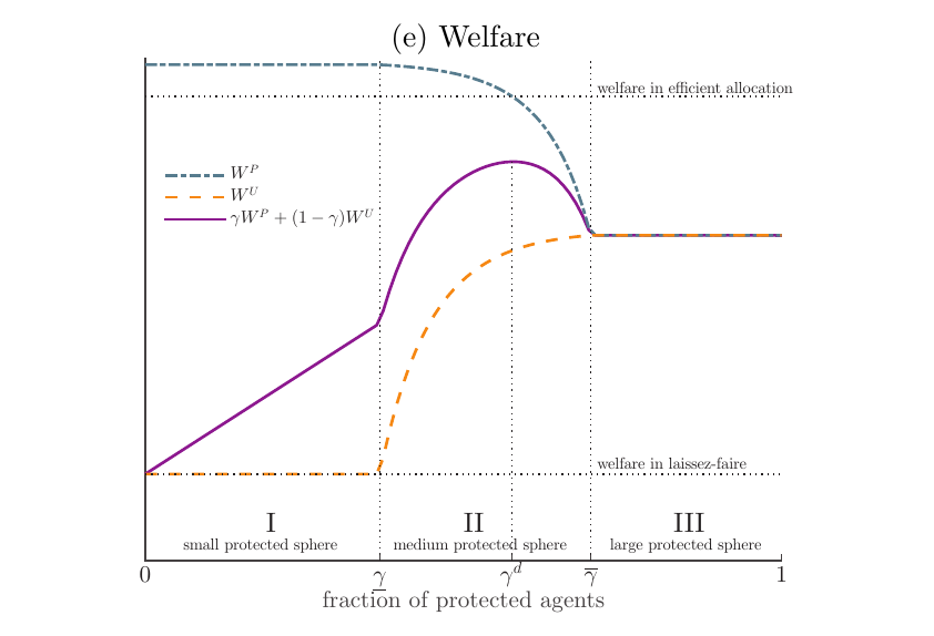 Welfare across small, medium, and large protected sphere regimes