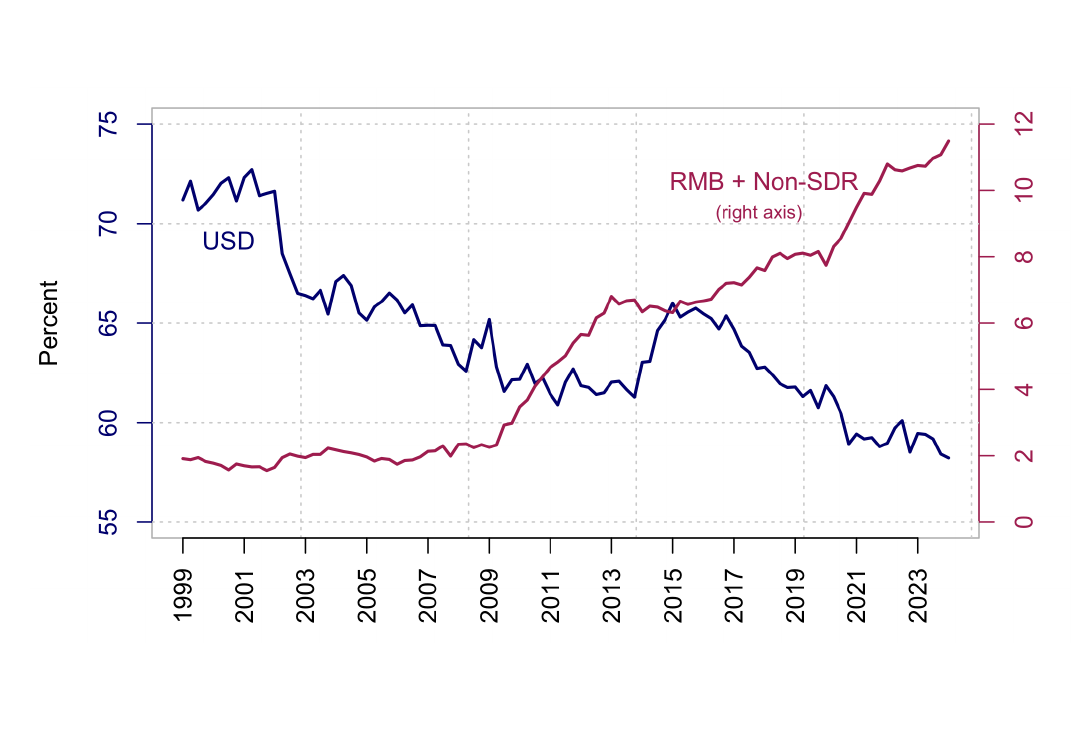 Demand and supply of dollar assets shifting with sanctions
