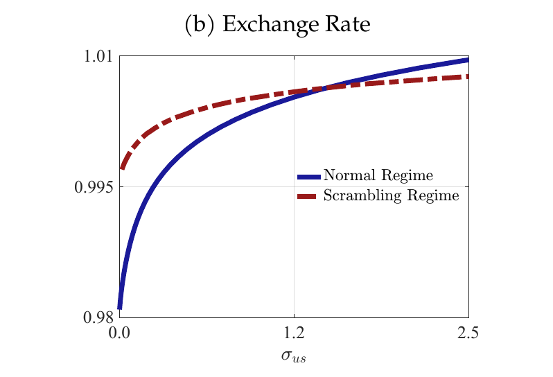 Exchange rate as a function of dollar funding risk: scrambling vs normal regime