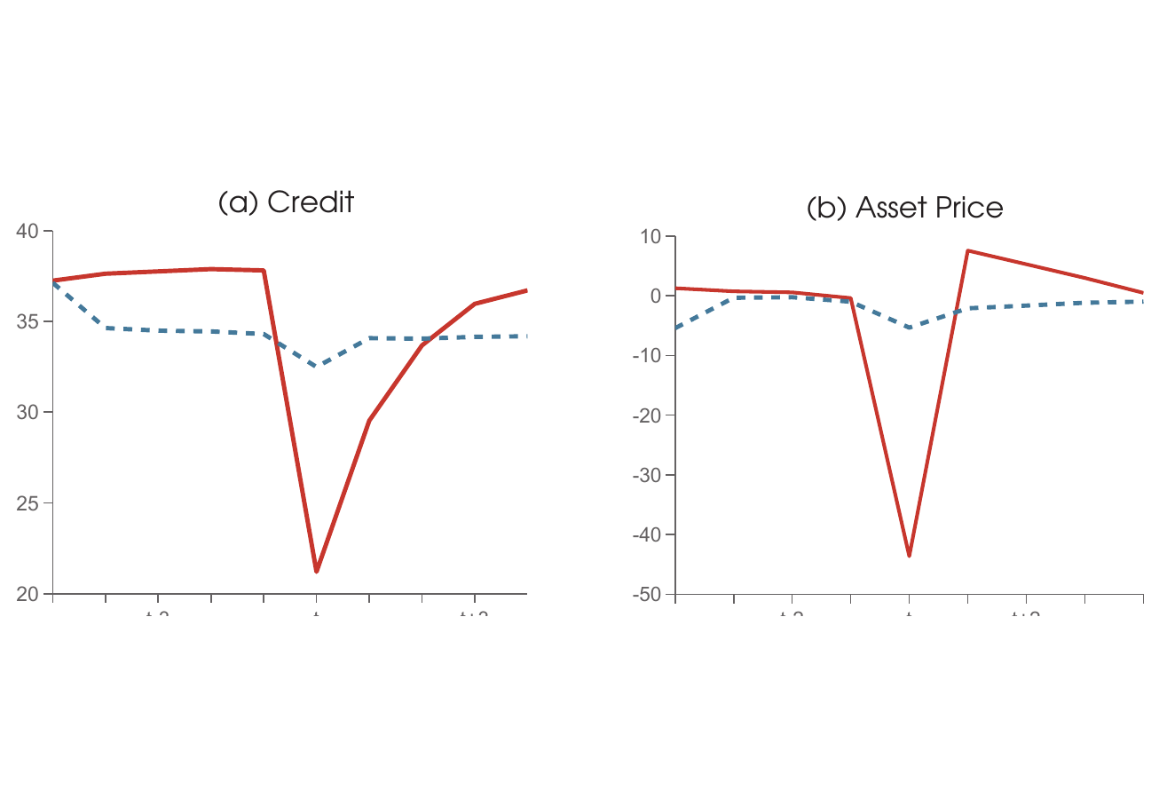 Crisis probability falling in the macroprudential debt tax