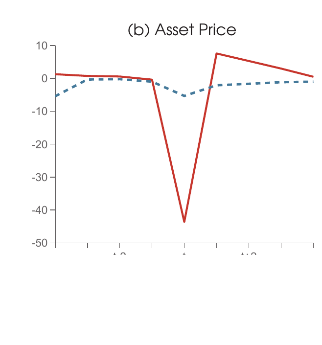 Asset price response: laissez-faire vs macroprudential policy